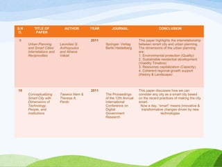 S.N
O.
TITLE OF
PAPER
AUTHOR YEAR JOURNAL CONCLUSION
9
Urban Planning
and Smart Cities:
Interrelations and
Reciprocities
Leonidas G.
Anthopoulos
and Athena
Vakali
2011
Springer- Verlag
Berlin Heidelberg
This paper highlights the interrelationship
between smart city and urban planning.
The dimensions of the urban planning
are:
1. Environmental protection (Quality)
2. Sustainable residential development
(Viability Timeline)
3. Resources capitalization (Capacity)
4. Coherent regional growth support
(History & Landscape)
10
Conceptualizing
Smart City with
Dimensions of
Technology,
People, and
Institutions
Taewoo Nam &
Theresa A.
Pardo
2011
The Proceedings
of the 12th Annual
International
Conference on
Digital
Government
Research
This paper discusses how we can
consider any city as a smart city based
on the recent practices of making the city
smart.
Now a day, “smart” means innovative &
transformative changes driven by new
technologies
 