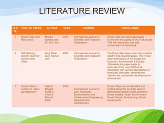 LITERATURE REVIEW
S.N
O.
TITLE OF PAPER AUTHOR YEAR JOURNAL CONCLUSION
1 Smart Cities and
Resources
Monika
Saxena and
Dr. C.K. Jha
2016 International Journal of
Scientific and Research
Publications
Smart cities are being developed
to improve the quality of life of all people.
This will reduce the cost and
consumption of resources
2 GIS Steering
Smart Future for
Smart Indian
Cities
Anuj Tiwari
& Dr. Kamal
Jain
2014 International Journal of
Scientific and Research
Publications
The three pillar basic smart city model is
used in this research paper. The Three
main dimensions of this model are
Economy, Environment & Society
.Ultimately this paper helps to
understand the use of GIS & its
integration with various approaches to
formulate, stimulate, interpret and
validate the sustainable development of
urban areas
3 Smart Cities in
context to Urban
Development
Sejal S
Bhagat,
Palak S
Shah &
Manoj L
Patel
2014
International Journal of
Civil, Structural,
Environmental and
Infrastructure Engineering
Research and
Development
Smart Cities can be identified and
ranked along the six main axes or
dimensions namely Smart Economy,
Smart Mobility, Smart Environment,
Smart People, Smart Living, Smart
Governance
 