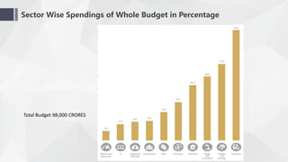 Sector Wise Spendings of Whole Budget in Percentage
Total Budget 98,000 CRORES
 