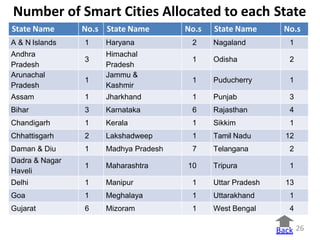 Number of Smart Cities Allocated to each State
State Name No.s State Name No.s State Name No.s
A & N Islands 1 Haryana 2 Nagaland 1
Andhra
Pradesh
3
Himachal
Pradesh
1 Odisha 2
Arunachal
Pradesh
1
Jammu &
Kashmir
1 Puducherry 1
Assam 1 Jharkhand 1 Punjab 3
Bihar 3 Karnataka 6 Rajasthan 4
Chandigarh 1 Kerala 1 Sikkim 1
Chhattisgarh 2 Lakshadweep 1 Tamil Nadu 12
Daman & Diu 1 Madhya Pradesh 7 Telangana 2
Dadra & Nagar
Haveli
1 Maharashtra 10 Tripura 1
Delhi 1 Manipur 1 Uttar Pradesh 13
Goa 1 Meghalaya 1 Uttarakhand 1
Gujarat 6 Mizoram 1 West Bengal 4
Back 26
 
