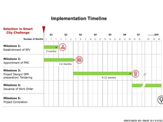 Implementation Timeline
PREPARED BY: PROF. D.V.PATEL
 