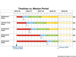 Timelines vs. Mission Period
5
PREPARED BY: PROF. D.V.PATEL
 