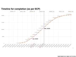 6
Timeline for completion (as per SCP)
PREPARED BY: PROF. D.V.PATEL
 