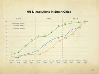 HR & Institutions in Smart Cities
13
17
33
48
59 60
71
86
92
96
3 4
24
39
51
58
62
78
100
7 8
1311 1613 13
19
30
48
55
66
84
84
100100
0
10
20
30
40
50
60
70
80
90
100
Jan-Mar Apr-Jun Jul-Sep Oct-Dec Jan-Mar Apr-Jun Jul-Sep Oct-Dec Jan-Mar Apr-Jun Jul-Sep Oct-Dec
2016 2016 2016 2016 2017 2017 2017 2017 2018 2018 2018 2018
Number of SPVs
Number of PMCs
Number of CLAFs
2016 2017 2018
97
33
 