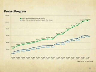 23,228
30,355
33,970
36,291
39,039
43,914
48,629 50,048 50,254
63,169
65,142
76,721
90,929
85,099
1,02,027
1,04,484
16,523
11,952
19,041
20,600
24,867
27,047
30,333 30,887 31,144
38,807 39,554
46,322
50,042
51,866
59,336
61,553
-
20,000
40,000
60,000
80,000
1,00,000
1,20,000
27 Oct
2017
30 Nov
2017
29 Dec
2017
02 Feb
2018
01 Mar
2018
01 Apr
2018
01 May
2018
01 Jun
2018
29 Jun
2018
17 Aug
2018
31 Aug
2018
28 Sep
2018
29 Oct
2018
30 Nov
2018
31 Dec
2018
23 Jan
2019
Value of Tendered Projects (Rs. Crore)
Value of Grounded/Completed Projects (Rs. Crore)
Project Progress
Data as on 31.12.2018
34
 