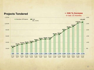 649 774 869 1,001 1,046 1,220 1,321 1,363 1,383 1,686 1,747 2,067 2,221 2,342 2,563 2,725
30,355
23,228
33,970
36,291
43,914
39,039
48,629 50,048 50,254
63,169
65,142
76,721
90,929
85,099
1,02,027
1,04,484
-
500
1,000
1,500
2,000
2,500
3,000
-
20,000
40,000
60,000
80,000
1,00,000
1,20,000
27 Oct
2017
30 Nov
2017
29 Dec
2017
02 Feb
2018
01 Mar
2018
01 Apr
2018
01 May
2018
01 Jun
2018
29 Jun
2018
17 Aug
2018
31 Aug
2018
28 Sep
2018
29 Oct
2018
30 Nov
2018
31 Dec
2018
23 Jan
2019
Number of Projects Cost
(Rs. crore)
Projects Tendered ~ 346 % Increase
in last 15 months
35
 