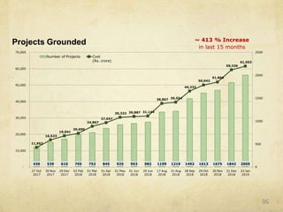 436 539 610 705 752 845 925 953 982 1199 1219 1492 1613 1675 1842 2005
11,952
16,523
19,041
20,600
24,867
27,047
30,333 30,887 31,144
38,807 39,554
46,322
51,866
50,042
59,336
61,553
0
500
1000
1500
2000
2500
-
10,000
20,000
30,000
40,000
50,000
60,000
70,000
27 Oct
2017
30 Nov
2017
29 Dec
2017
02 Feb
2018
01 Mar
2018
01 Apr
2018
01 May
2018
01 Jun
2018
29 Jun
2018
17 Aug
2018
31 Aug
2018
28 Sep
2018
29 Oct
2018
30 Nov
2018
31 Dec
2018
23 Jan
2019
Number of Projects Cost
(Rs. crore)
Projects Grounded ~ 413 % Increase
in last 15 months
36
 