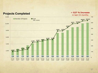 128 147 170 207 240 274 309 318 320 421 427 471 518 525 587 599
1,742 1,872
2,238
2,455
4,438
4,662
4,893
5,249 5,269
7,842 7,873
8,854
9,971 10,079
10,817 10,915
0
100
200
300
400
500
600
700
-
2,000
4,000
6,000
8,000
10,000
12,000
27 Oct
2017
30 Nov
2017
29 Dec
2017
02 Feb
2018
01 Mar
2018
01 Apr
2018
01 May
2018
01 Jun
2018
29 Jun
2018
17 Aug
2018
31 Aug
2018
28 Sep
2018
29 Oct
2018
30 Nov
2018
31 Dec
2018
23 Jan
2019
Number of Projects Cost
(Rs. crore)
Projects Completed ~ 527 % Increase
in last 15 months
37
 