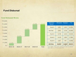 Fund Disbursal
₹13,848
Fund Released ₹Crore
Selection
Round
Allocation Release %
Round-1 9,651 4,203 43.55%
Fast Track 6,043 2,139 35.40%
Round-2 12,794 4,210 32.91%
Round-3 14,478 2,604 17.99%
Round-4 4,297 674 15.69%
100 Cities 48,000* 13,830*
*
28.81%
*Incl. A&OE; **Excl. 18 cr. released to cities not selected
Note: Data as on 20 November 2018
39
 