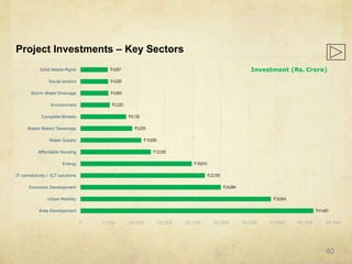 Project Investments – Key Sectors
₹41,481
₹33,904
₹24,984
₹22,156
₹19,815
₹12,530
₹10,839
₹9,205
₹8,135
₹5,220
₹4,964
₹4,926
₹4,857
0 5,000 10,000 15,000 20,000 25,000 30,000 35,000 40,000 45,000
Area Development
Urban Mobility
Economic Development
IT connectivity / ICT solutions
Energy
Affordable Housing
Water Supply
Waste Water/ Sewerage
Complete Streets
Environment
Storm Water Drainage
Social sectors
Solid Waste Mgmt Investment (Rs. Crore)
40
 