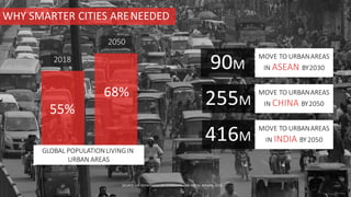 WHY SMARTER CITIES ARENEEDED
SOURCE: UN DEPARTMENT OF ECONOMIC AND SOCIAL AFFAIRS, 2018
2018
55%
68%
2050
GLOBAL POPULATIONLIVINGIN
URBAN AREAS
90M
MOVE TO URBANAREAS
IN ASEAN BY2030
255M
MOVE TO URBANAREAS
IN CHINA BY2050
416M
MOVE TO URBANAREAS
IN INDIA BY2050
 