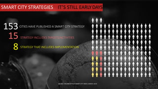 153CITIES HAVE PUBLISHED A SMART CITY STRATEGY
STRATEGY INCLUDES TARGETS/ACTIVITIES15
8 STRATEGY THAT INCLUDES IMPLEMENTATION
SMART CITY STRATEGIES IT’S STILL EARLYDAYS
SOURCE: ROLAND BERGER SMART CITY INDEX, MARCH 2019
 