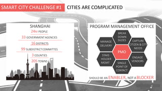 SMART CITY CHALLENGE#1 CITIES ARE COMPLICATED
PMO
PROGRAM MANAGEMENT OFFICE
BREAK
DOWN
CAPTURE
CITIZEN &CITY
NEEDS
ENGAGE
VENDORS
SINGLE
POINT OF
CONTACT
STAKE-
HOLDER
MGMT
MANAGE SILOES
DELIVERY
SHOULD BE AN ENABLER, NOT ABLOCKER
SHANGHAI
24M PEOPLE
33 GOVERNMENTAGENCIES
16 DISTRICTS
99 SUBDISTRICTCOMMITTES
3 COUNTIES
205 TOWNS
 