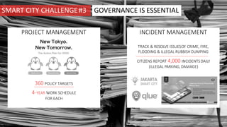 GOVERNANCE IS ESSENTIAL
PROJECT MANAGEMENT
360 POLICY TARGETS
4-YEAR WORK SCHEDULE
FOR EACH
INCIDENT MANAGEMENT
TRACK & RESOLVE ISSUESOF CRIME, FIRE,
FLOODING & ILLEGAL RUBBISH DUMPING
CITIZENS REPORT 4,000 INCIDENTSDAILY
(ILLEGAL PARKING, DAMAGE)
SMART CITY CHALLENGE#3
 