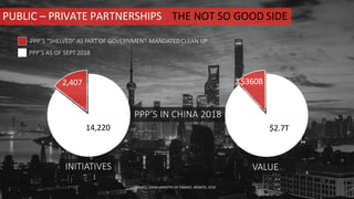 PUBLIC – PRIVATE PARTNERSHIPS THE NOT SO GOOD SIDE
PPP’S IN CHINA 2018
PPP’S “SHELVED” AS PART OF GOVERNMENT-MANDATEDCLEAN UP
PPP’S AS OF SEPT 2018
SOURCE: CHINA MINISTRY OF FINANCE, BRIDATA, 2018
2,407 $360B
14,220 $2.7T
INITIATIVES VALUE
 
