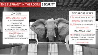THE ELEPHANT IN THEROOM
LONDON
109M CYBERATTACKS
IN PAST FEW YEARS AT:
KEW GARDENS
IMPERIAL WAR MUSEUM
TATE GALLERY
NATIONAL HISTORYMUSEUM
82M (75%) WERE
SPYWARE ATTACKS
TARGETING CONFIDENTIALINFO
SOURCE: PARLIAMENT STREET, 2019
SINGAPORE LEAKS
1.5M PATIENT MEDICAL RECORDS
800,000 BLOOD DONORS
14,200 HIV POSITIVE RESIDENTS
(POPULATION5.6M)
MALAYSIA LEAK
46M MOBILE SUBSCRIBER’S DATA
WAS LEAKED VIA THE COMMS &
MULTIMEDIA COMMISSION
(POPULATION32M)
SECURITY
 