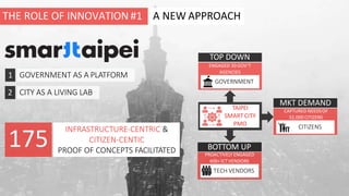 GOVERNMENT AS A PLATFORM1
CITY AS A LIVING LAB2
GOVERNMENT
ENGAGED 30 GOV’T
AGENCIES
TOP DOWN
TECH VENDORS
PROACTIVELY ENGAGED
400+ ICT VENDORS
BOTTOM UP
CITIZENS
CAPTURED NEEDSOF
32,000 CITIZENS
MKT DEMAND
INFRASTRUCTURE-CENTRIC &
CITIZEN-CENTIC
PROOF OF CONCEPTS FACILITATED
175
TAIPEI
SMARTCITY
PMO
THE ROLE OF INNOVATION #1 A NEW APPROACH
 