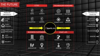 REAL ESTATE FINSVCS
AGRICULTURE ENERGY
BUSINESS CUSTOMERS
CITIES
TAIPEI DARWIN
SINGAPORE JAKARTA
TECHNOLOGYVENDORS
HARDWARE SOFTWARE
CONNECTIVITY SERVICES
START-UPS
MOBILEAPPS ANALYTICS
SENSORS AR/VR
THE FUTURE
ELDERLY
CARE
OPERATIONAL
EXCELLENCE
COST
REDUCTION
SECURITY
PUBLIC
HOUSING
PROBLEM
STATEMENTS
ARTIFICIAL
INTELLIGENCE
SENSORS
3G/4G/5G/
LPWAN/ESIMS
BLOCKCHAIN
WEARABLES
TECHNOLOGY
ENABLERS
DEMAND SUPPLY
 