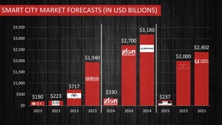 SMART CITY MARKET FORECASTS (IN USD BILLIONS)
$190 $223
$717
$1,940
$330
$2,700
$3,180
$237
$2,000
$2,402
$0
$500
$1,000
$1,500
$2,000
$2,500
$3,000
$3,500
2023 2023 2023 2023 2024 2024 2024 2025 2025 2025
 