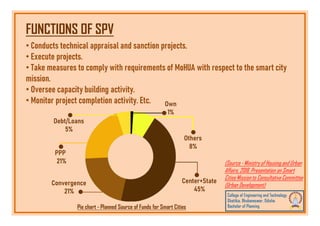 FUNCTIONS OF SPV
• Conducts technical appraisal and sanction projects.
• Execute projects.
• Take measures to comply with requirements of MoHUA with respect to the smart city
mission.
• Oversee capacity building activity.
• Monitor project completion activity. Etc. Own
1%
(Source - Ministry of Housing and Urban
Affairs, 2018, Presentation on Smart
Cities Mission to Consultative Committee
(Urban Development)
Pie chart - Planned Source of Funds for Smart Cities
1%
Others
8%
Center+State
45%
Convergence
21%
PPP
21%
Debt/Loans
5%
 