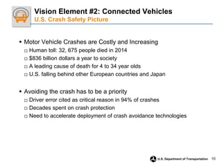 10
U.S. Department of Transportation
 Motor Vehicle Crashes are Costly and Increasing
□ Human toll: 32, 675 people died in 2014
□ $836 billion dollars a year to society
□ A leading cause of death for 4 to 34 year olds
□ U.S. falling behind other European countries and Japan
 Avoiding the crash has to be a priority
□ Driver error cited as critical reason in 94% of crashes
□ Decades spent on crash protection
□ Need to accelerate deployment of crash avoidance technologies
Vision Element #2: Connected Vehicles
U.S. Crash Safety Picture
 