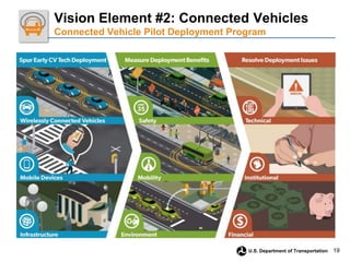 19
U.S. Department of Transportation
Vision Element #2: Connected Vehicles
Connected Vehicle Pilot Deployment Program
 