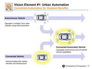 27
U.S. Department of Transportation
Connected Automated Vehicle
Leverages autonomous and connected
vehicle capabilities
Connected Vehicle
Communicates with nearby
vehicles and infrastructure
Autonomous Vehicle
Operates in isolation from other
vehicles using internal sensors
Vision Element #1: Urban Automation
Connected Automation for Greatest Benefits
 