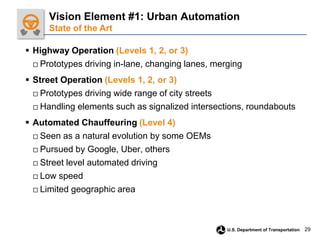29
U.S. Department of Transportation
 Highway Operation (Levels 1, 2, or 3)
□ Prototypes driving in-lane, changing lanes, merging
 Street Operation (Levels 1, 2, or 3)
□ Prototypes driving wide range of city streets
□ Handling elements such as signalized intersections, roundabouts
 Automated Chauffeuring (Level 4)
□ Seen as a natural evolution by some OEMs
□ Pursued by Google, Uber, others
□ Street level automated driving
□ Low speed
□ Limited geographic area
Vision Element #1: Urban Automation
State of the Art
 