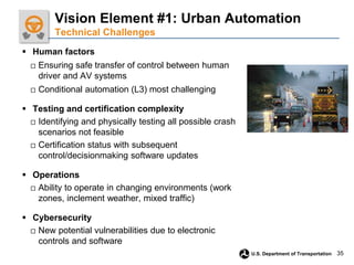 35
U.S. Department of Transportation
 Human factors
□ Ensuring safe transfer of control between human
driver and AV systems
□ Conditional automation (L3) most challenging
 Testing and certification complexity
□ Identifying and physically testing all possible crash
scenarios not feasible
□ Certification status with subsequent
control/decisionmaking software updates
 Operations
□ Ability to operate in changing environments (work
zones, inclement weather, mixed traffic)
 Cybersecurity
□ New potential vulnerabilities due to electronic
controls and software
Vision Element #1: Urban Automation
Technical Challenges
 