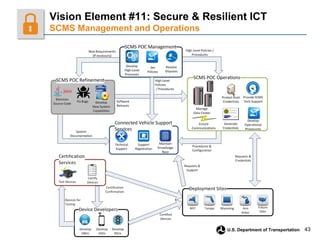 43
U.S. Department of Transportation
Vision Element #11: Secure & Resilient ICT
SCMS Management and Operations
 