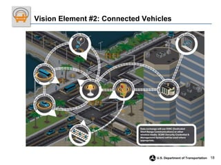 18
U.S. Department of Transportation
Vision Element #2: Connected Vehicles
 