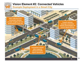 23
U.S. Department of Transportation
Vision Element #2: Connected Vehicles
Example Deployment in a Smart City
Connected ve...