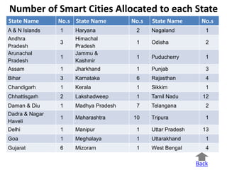 Number of Smart Cities Allocated to each State
State Name No.s State Name No.s State Name No.s
A & N Islands 1 Haryana 2 Nagaland 1
Andhra
Pradesh
3
Himachal
Pradesh
1 Odisha 2
Arunachal
Pradesh
1
Jammu &
Kashmir
1 Puducherry 1
Assam 1 Jharkhand 1 Punjab 3
Bihar 3 Karnataka 6 Rajasthan 4
Chandigarh 1 Kerala 1 Sikkim 1
Chhattisgarh 2 Lakshadweep 1 Tamil Nadu 12
Daman & Diu 1 Madhya Pradesh 7 Telangana 2
Dadra & Nagar
Haveli
1 Maharashtra 10 Tripura 1
Delhi 1 Manipur 1 Uttar Pradesh 13
Goa 1 Meghalaya 1 Uttarakhand 1
Gujarat 6 Mizoram 1 West Bengal 4
Back
 