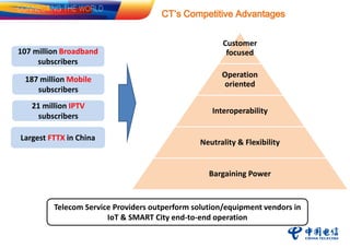 CT’s Competitive Advantages
107 million Broadband
subscribers
21 million IPTV
subscribers
187 million Mobile
subscribers
Largest FTTX in China
Customer
focused
Operation
oriented
Interoperability
Neutrality & Flexibility
Bargaining Power
Telecom Service Providers outperform solution/equipment vendors in
IoT & SMART City end-to-end operation
 