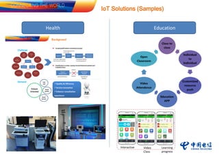 IoT Solutions (Samples)
EducationHealth
Class to
class
Individual
to
Individual
Customized
resource
push
Education
APP
Video
Attendance
Open
Classroom
Interactive Video
Class
Learning
progress
 