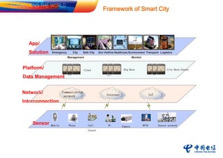 Framework of Smart City
Platform/
Data Management
Big Data City Data CenterCloud
Communication
network Internet IoT
Network/
Interconnection
Mobile PC Camera RFID Sensor networkPhone Call
Center
Sensor
Emergency
App/
Solution City
Management
Safe City Gov Hotline Healthcare Environment
Monitor
LogisticsTransport
 