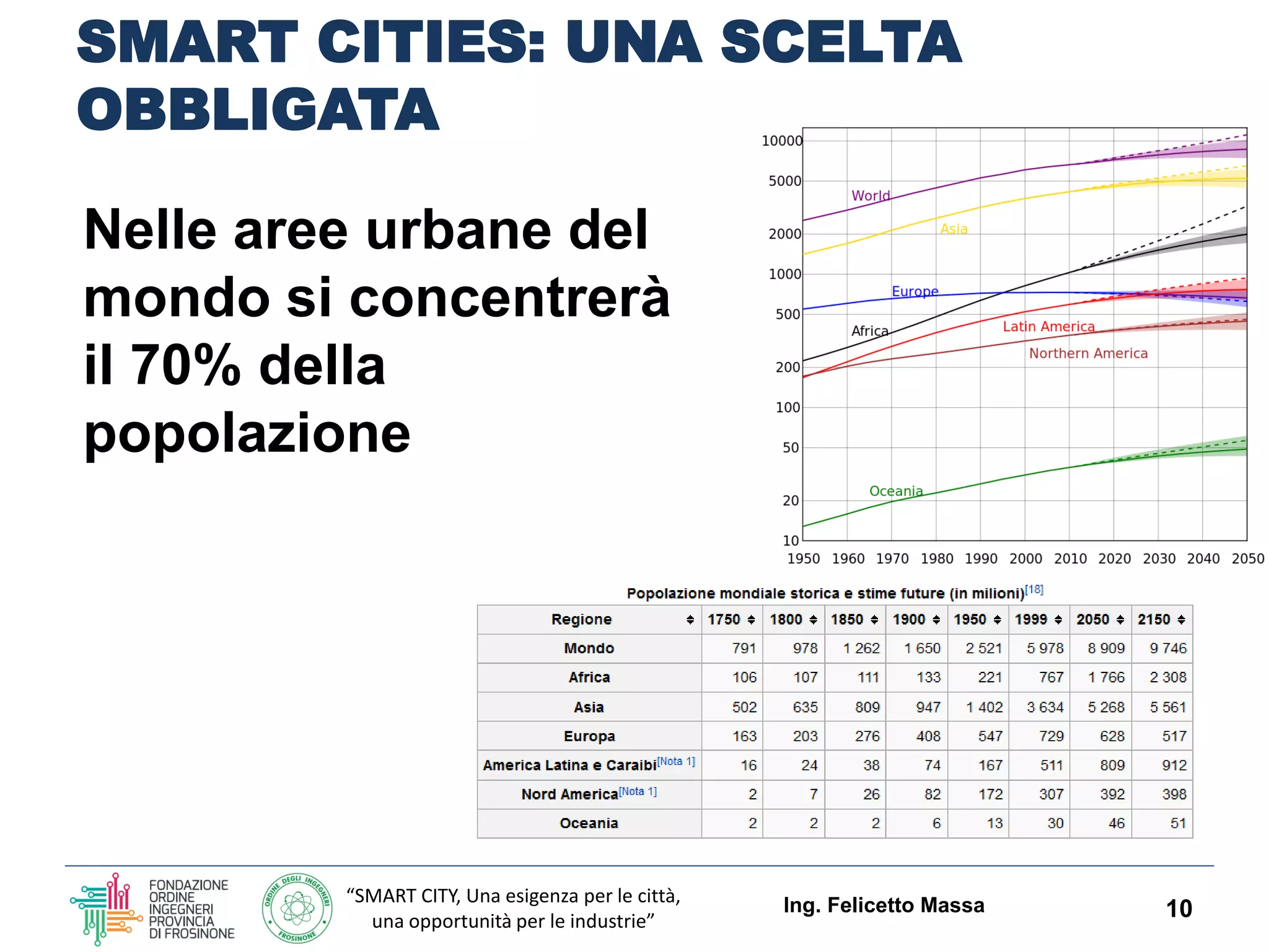 “SMART CITY, Una esigenza per le città,
una opportunità per le industrie”
SMART CITIES: UNA SCELTA
OBBLIGATA
Nelle aree urbane del
mondo si concentrerà
il 70% della
popolazione
Ing. Felicetto Massa 10
 