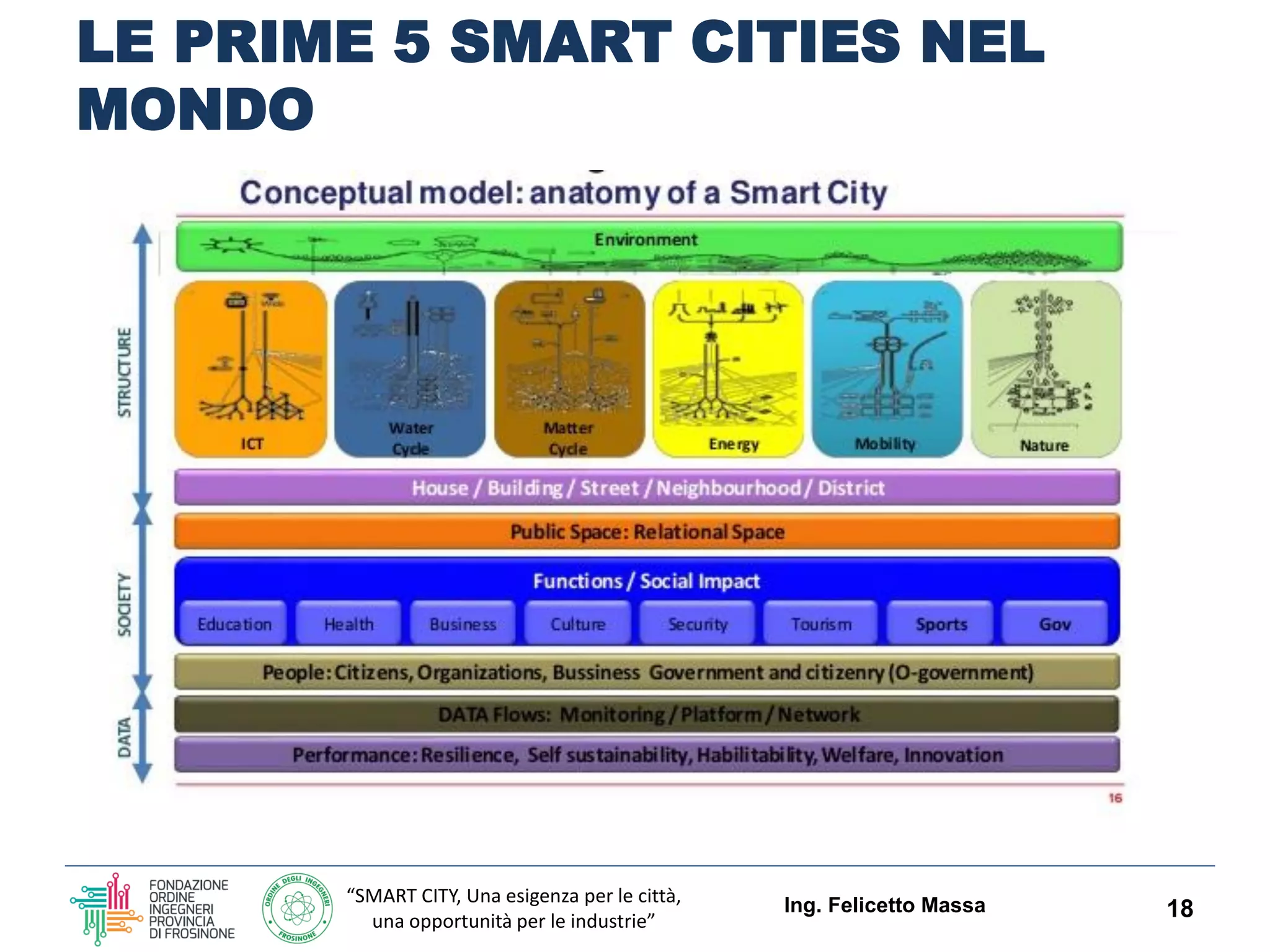 “SMART CITY, Una esigenza per le città,
una opportunità per le industrie”
LE PRIME 5 SMART CITIES NEL
MONDO
Ing. Felicetto Massa 18
 