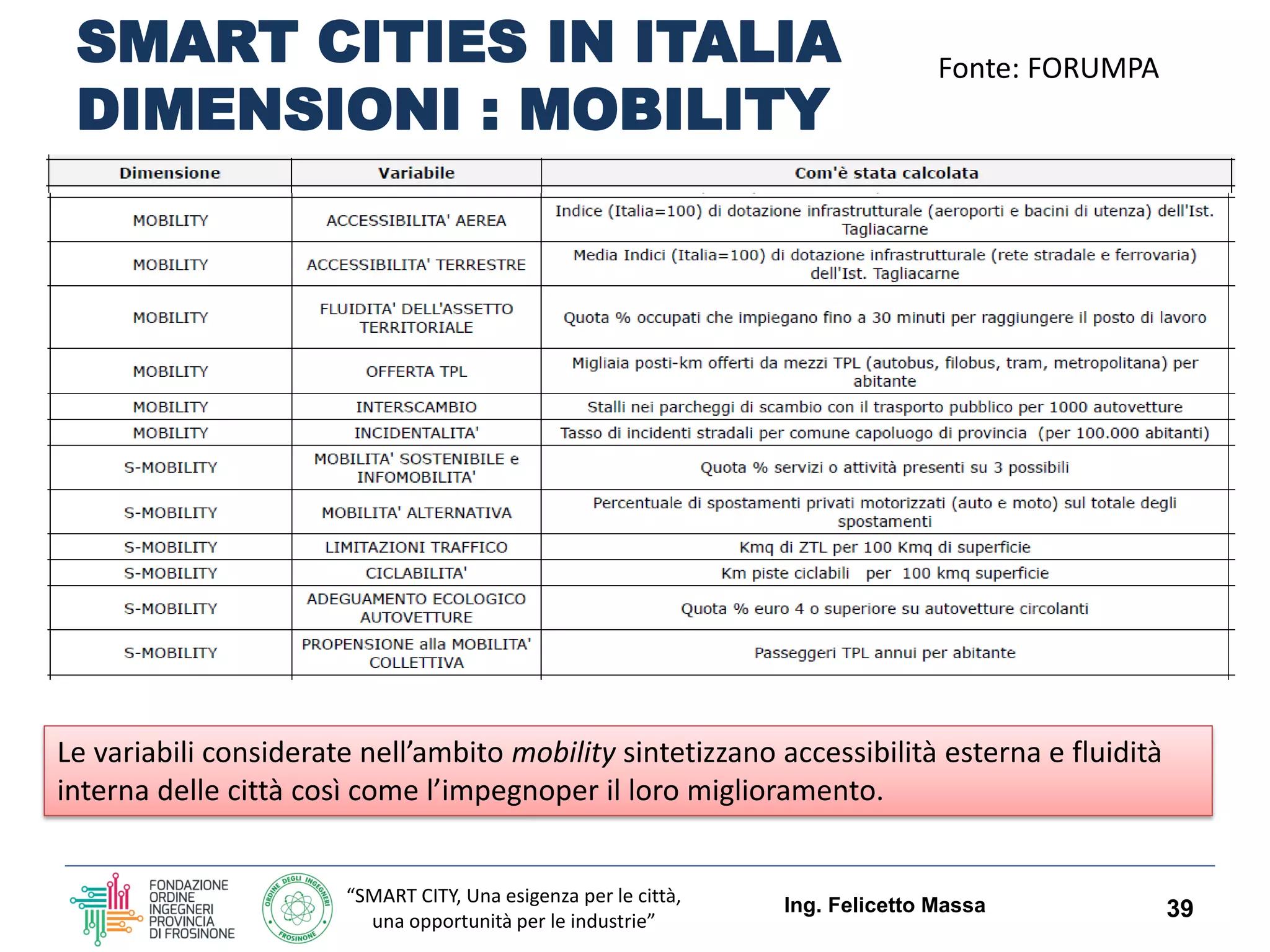 “SMART CITY, Una esigenza per le città,
una opportunità per le industrie”
SMART CITIES IN ITALIA
DIMENSIONI : MOBILITY
Ing. Felicetto Massa 39
Fonte: FORUMPA
Le variabili considerate nell’ambito mobility sintetizzano accessibilità esterna e fluidità
interna delle città così come l’impegnoper il loro miglioramento.
 