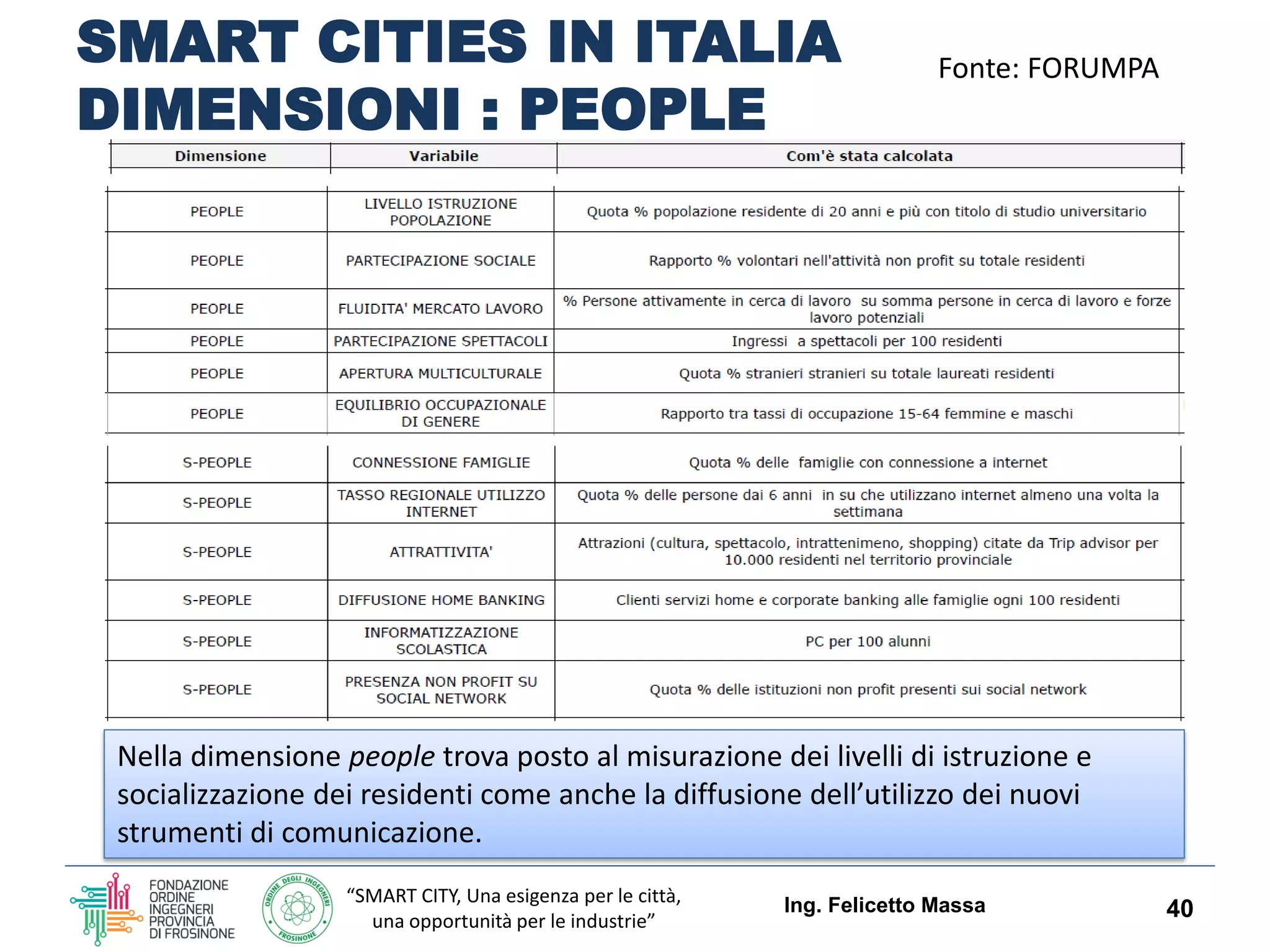 “SMART CITY, Una esigenza per le città,
una opportunità per le industrie”
SMART CITIES IN ITALIA
DIMENSIONI : PEOPLE
Ing. Felicetto Massa 40
Fonte: FORUMPA
Nella dimensione people trova posto al misurazione dei livelli di istruzione e
socializzazione dei residenti come anche la diffusione dell’utilizzo dei nuovi
strumenti di comunicazione.
 