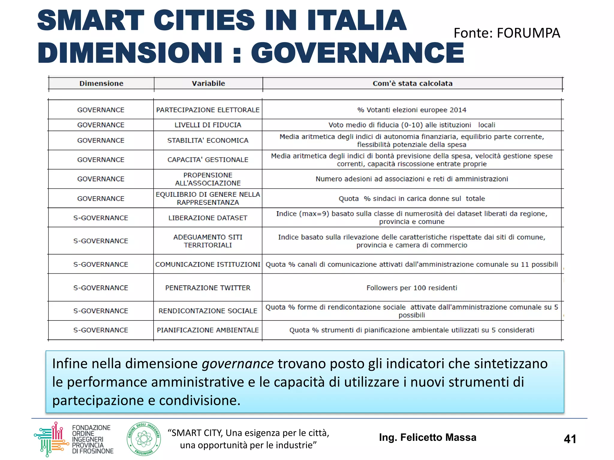 “SMART CITY, Una esigenza per le città,
una opportunità per le industrie”
SMART CITIES IN ITALIA
DIMENSIONI : GOVERNANCE
Ing. Felicetto Massa 41
Fonte: FORUMPA
Infine nella dimensione governance trovano posto gli indicatori che sintetizzano
le performance amministrative e le capacità di utilizzare i nuovi strumenti di
partecipazione e condivisione.
 