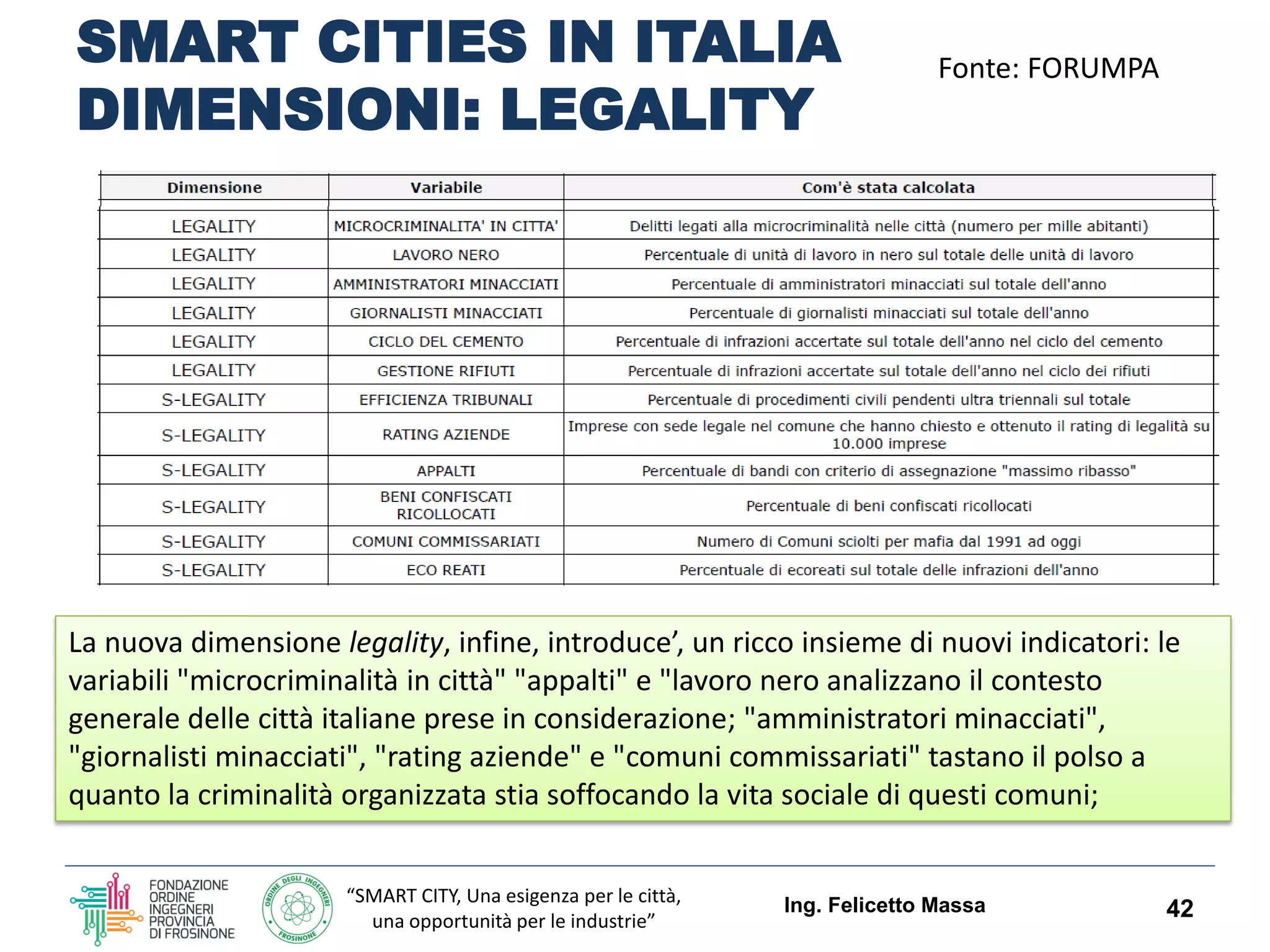 “SMART CITY, Una esigenza per le città,
una opportunità per le industrie”
SMART CITIES IN ITALIA
DIMENSIONI: LEGALITY
Ing. Felicetto Massa 42
Fonte: FORUMPA
La nuova dimensione legality, infine, introduce’, un ricco insieme di nuovi indicatori: le
variabili "microcriminalità in città" "appalti" e "lavoro nero analizzano il contesto
generale delle città italiane prese in considerazione; "amministratori minacciati",
"giornalisti minacciati", "rating aziende" e "comuni commissariati" tastano il polso a
quanto la criminalità organizzata stia soffocando la vita sociale di questi comuni;
 