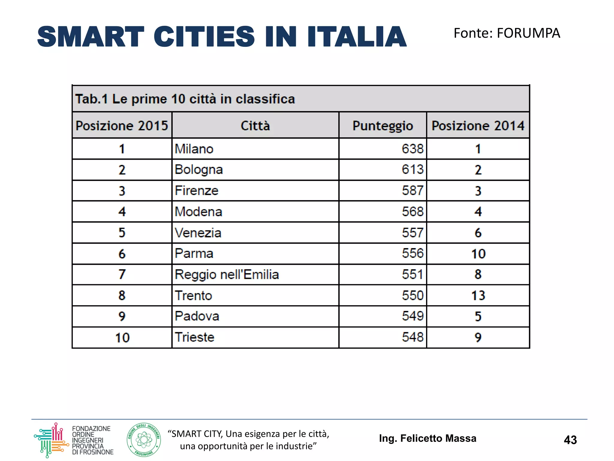 “SMART CITY, Una esigenza per le città,
una opportunità per le industrie”
SMART CITIES IN ITALIA
Ing. Felicetto Massa 43
Fonte: FORUMPA
 