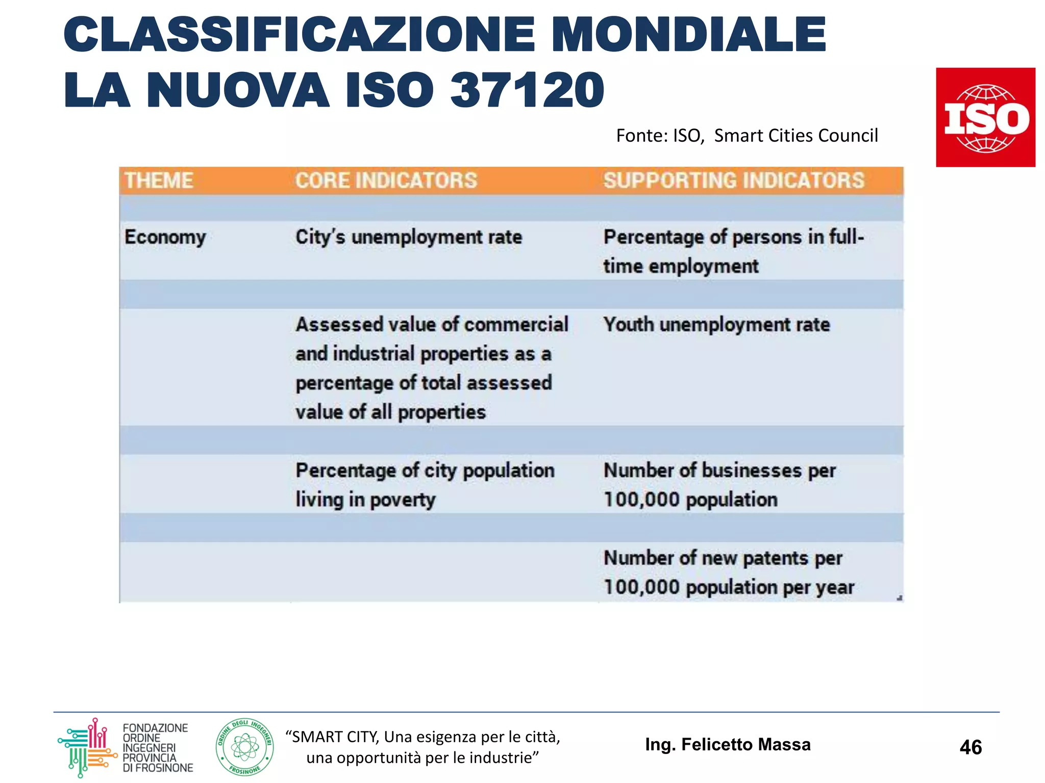 “SMART CITY, Una esigenza per le città,
una opportunità per le industrie”
CLASSIFICAZIONE MONDIALE
LA NUOVA ISO 37120
Ing. Felicetto Massa 46
Fonte: ISO, Smart Cities Council
 