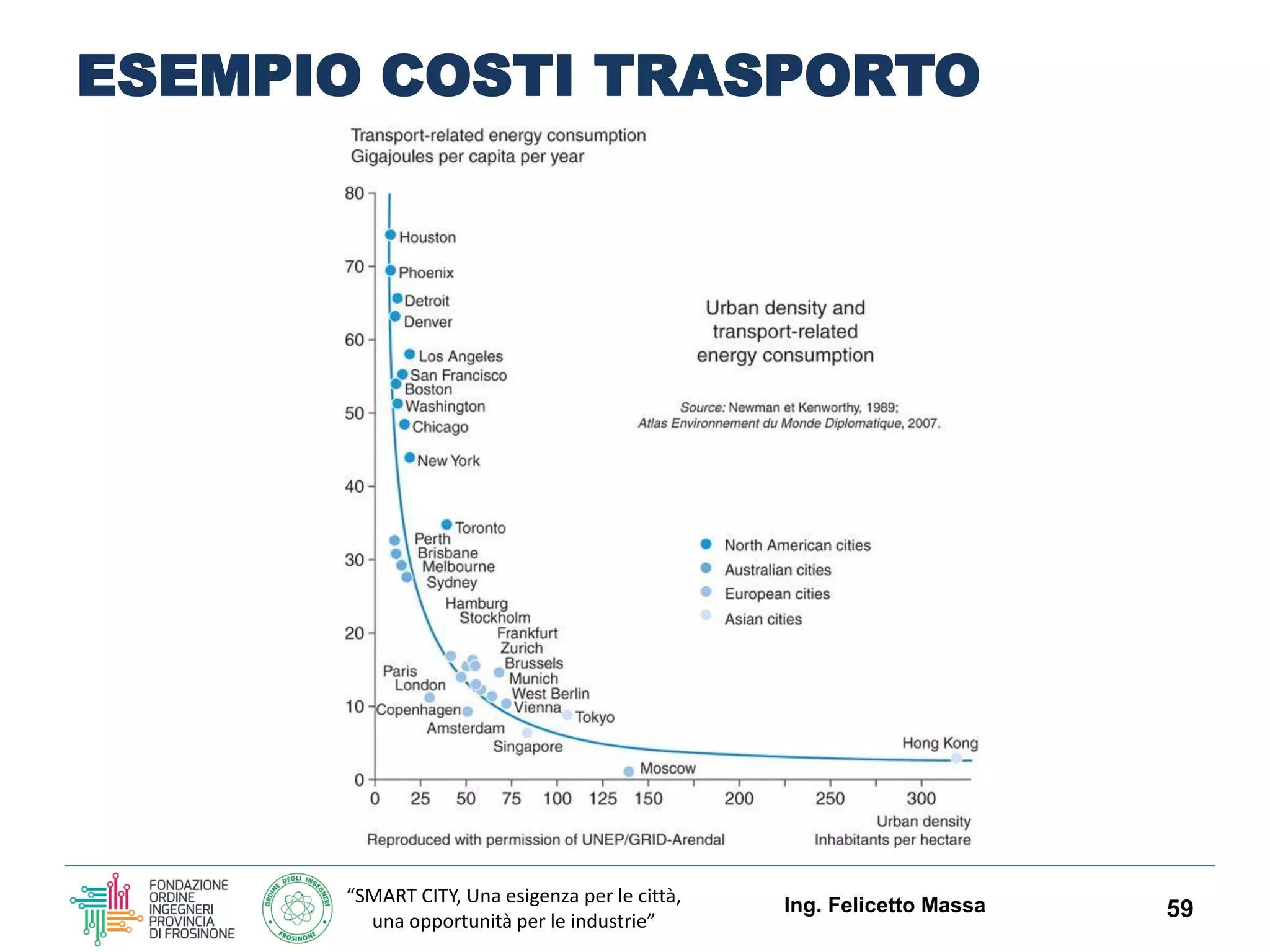 “SMART CITY, Una esigenza per le città,
una opportunità per le industrie”
ESEMPIO COSTI TRASPORTO
Ing. Felicetto Massa 59
 