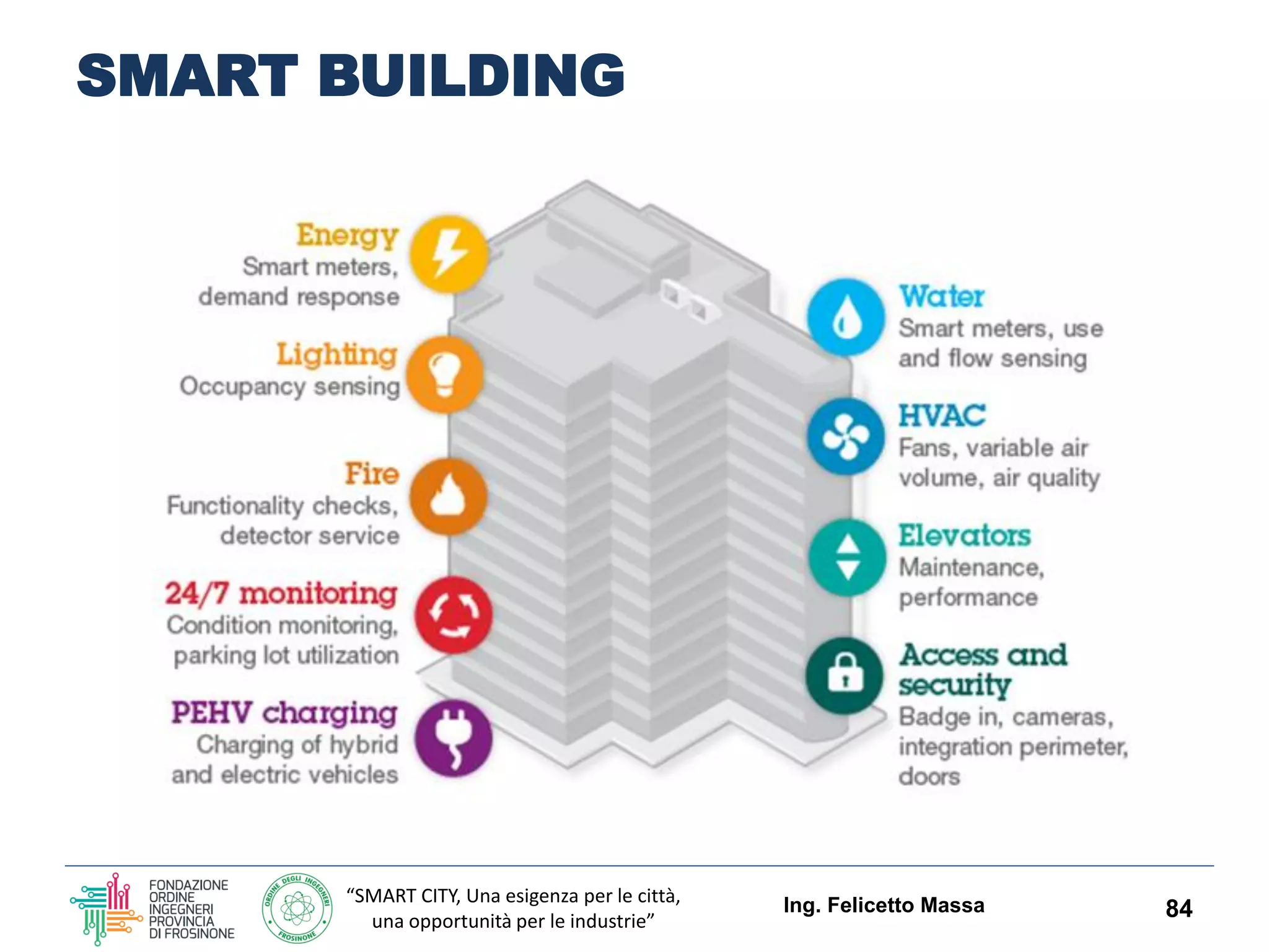 “SMART CITY, Una esigenza per le città,
una opportunità per le industrie”
SMART BUILDING
Ing. Felicetto Massa 84
 