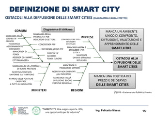“SMART CITY, Una esigenza per le città,
una opportunità per le industrie”
DEFINIZIONE DI SMART CITY
Ing. Felicetto Massa 15
OSTACOLI ALLA DIFFUSIONE DELLE SMART CITIES (DIAGRAMMA CAUSA-EFFETTO)
OSTACOLI ALLA
DIFFUSIONE DELLE
SMART CITIES
REGIONI
COMUNI
IMPRESE
MANCANZA DI
PREZZIARI DI SETTORE
MANCANZA DELLA
DIFFUSIONE BUONE
PRATICHE REGIONALI
INCENTIVI NON ORIENTATI
AGLI INDICATORI
MANCANZA DELLA
SENSIBILITA’
DECISORI
MANCANZA DI
FONDI
MANCANZA
AGGIORNAMENTO
DIPENDENTI
COMUNICAZIONE DEGLI
INTERVENTI
EFFETTUATI
MANCANZA LISTINI E
CATALOGHI «PER
CITTA’»
MANCANZA
OFFERTE STANDARD
REPLICABILI
MANCANZA DI UN «PORTALE»
DI BUONE PRATICHE
RITARDO DELLE POLITICHE
ORIENTATE
A TUTTI GLI INDICATORI
INCENTIVAZIONE NON
UNIFORME SUL TERRITORIO
MINISTERI
ASSENZA DI «SMART
CITY MANAGER»
CONOSCENZA PPP
DIFFICOLTA’
ACCESSO
FONDI EUROPEI
DIFFIDENZA VERSO PPP
MANCA UN AMBIENTE
UNICO DI CONFRONTO,
DIFFUSIONE, VALUTAZIONE E
APPRENDIMENTO DELLE
SMART CITIES
MANCA UNA POLITICA DEI
PREZZI E DEI SERVIZI
DELLE SMART CITIES
(*) PPP = Partenariato Pubblico Privato
MANCANZA DELLA
PREMIALITA’ PER
INDICATORI DI SETTORE
Diagramma di Ishikawa
 