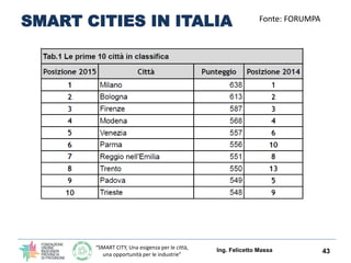 “SMART CITY, Una esigenza per le città,
una opportunità per le industrie”
SMART CITIES IN ITALIA
Ing. Felicetto Massa 43
Fonte: FORUMPA
 