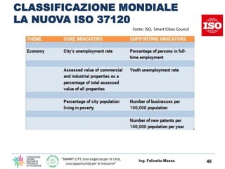 “SMART CITY, Una esigenza per le città,
una opportunità per le industrie”
CLASSIFICAZIONE MONDIALE
LA NUOVA ISO 37120
Ing. Felicetto Massa 46
Fonte: ISO, Smart Cities Council
 