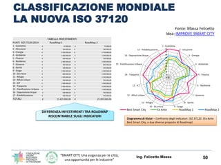 “SMART CITY, Una esigenza per le città,
una opportunità per le industrie”
CLASSIFICAZIONE MONDIALE
LA NUOVA ISO 37120
Ing. Felicetto Massa 50
Diagramma di Kiviat – Confronto degli indicatori ISO 37120 (Ex-Ante
Best Smart City, e due diverse proposte di Roadmap)
TABELLA INVESTIMENTI
PUNTI ISO 37120:2014 RoadMap 1 RoadMap 2
1 - Economia € 25 000,00 € 75 000,00
2 - Istruzione € 100 000,00 € 180 000,00
3 - Energia € 2 500 000,00 € 3 750 000,00
4 - Ambiente € 1 000 000,00 € 1 500 000,00
5 - Finanza € 500 000,00 € 750 000,00
6 - Resilienza € 2 000 000,00 € 3 000 000,00
7 - Governo € 400 000,00 € 600 000,00
8 - Sanità € 100 000,00 € 150 000,00
9 - Svago € 1 000 000,00 € 1 500 000,00
10 - Sicurezza € 800 000,00 € 1 200 000,00
11 - Rifugio € 1 500 000,00 € 2 250 000,00
12 - Rifiuti Urbani € 500 000,00 € 750 000,00
13 - ICT € 1 000 000,00 € 1 500 000,00
14 - Trasporto € 2 000 000,00 € 3.000 000,00
15 - Pianificazione Urbana € 1 000 000,00 € 1 500 000,00
16 - Depurazione Acque € 500 000,00 € 750 000,00
17 - Potabilizzazione € 500 000,00 € 750 000,00
TOTALI € 15 425 000,00 € 23 205 000,00
DIFFERENZA INVESTIMENTI TRA ROADMAP
RISCONTRABILE SUGLI INDICATORI
0
5
10
15
20
25
30
35
40
45
50
1 - Economia
2 - Istruzione
3 - Energia
4 - Ambiente
5 - Finanza
6 - Resilienza
7 - Governo
8 - Sanità
9 - Svago10 - Sicurezza
11 - Rifugio
12 - Rifiuti Urbani
13 - ICT
14 - Trasporto
15 - Pianificazione Urbana
16 - Depurazione Acque
17 - Potabilizzazione
Best Smart City Ex Ante RoadMap 1 RoadMap 2
Fonte: Massa Felicetto
Idea: IMPROVE SMART CITY
 